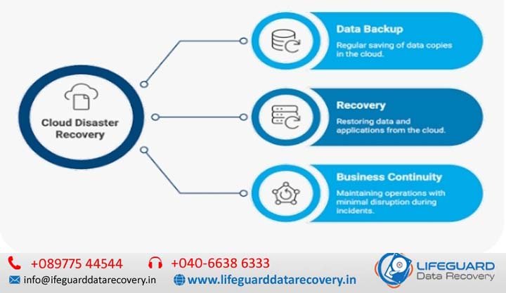 Cloud storage disaster recovery guide